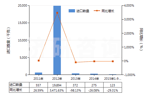2011-2015年9月中國已破碎或已研粉的天然凍石(HS25262010)進口量及增速統(tǒng)計